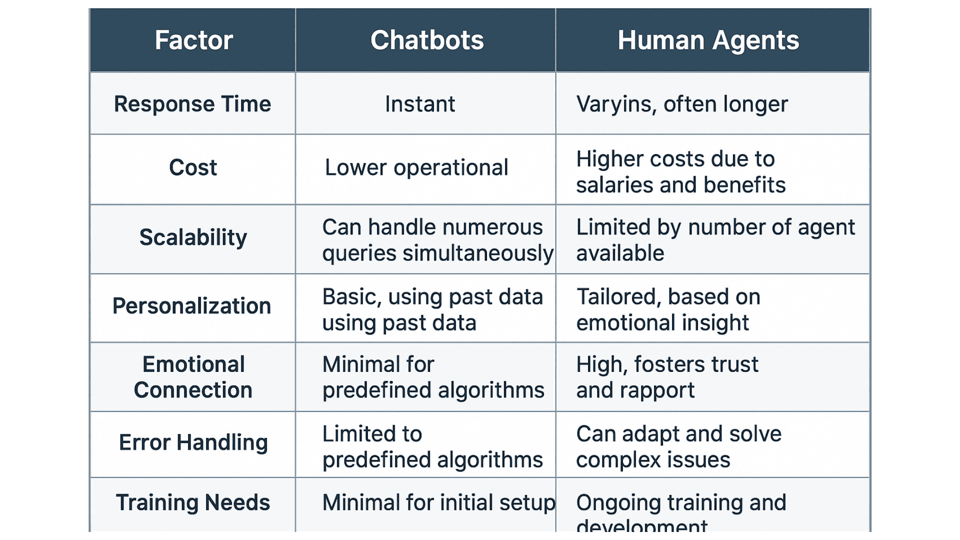 Chatbots vs. Human Agents: What’s the Right Balance for Your Business?